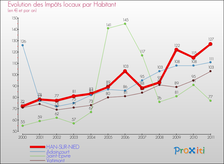 Evolution et montant des impôts locaux par Habitant pour HAN-SUR-NIED et les communes proches Comparaison des impôts locaux par habitant pour HAN-SUR-NIED et les communes voisines