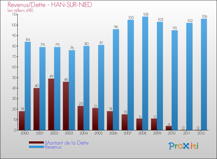 Evolution comparée de la dette et des revenus pour la commune de HAN-SUR-NIED de 2000 à 2012 Comparaison de la dette et des revenus pour HAN-SUR-NIED de 2000 à 2012