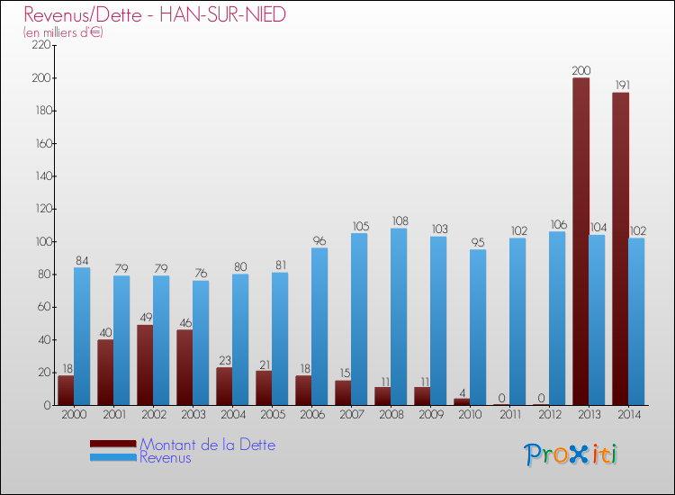 Evolution comparée de la dette et des revenus pour la commune de HAN-SUR-NIED de 2000 à 2014 Comparaison de la dette et des revenus pour HAN-SUR-NIED de 2000 à 2014