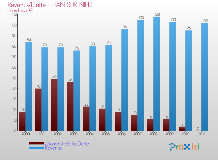 Evolution comparée de la dette et des revenus pour la commune de HAN-SUR-NIED de 2000 à 2011 Comparaison de la dette et des revenus pour HAN-SUR-NIED de 2000 à 2011