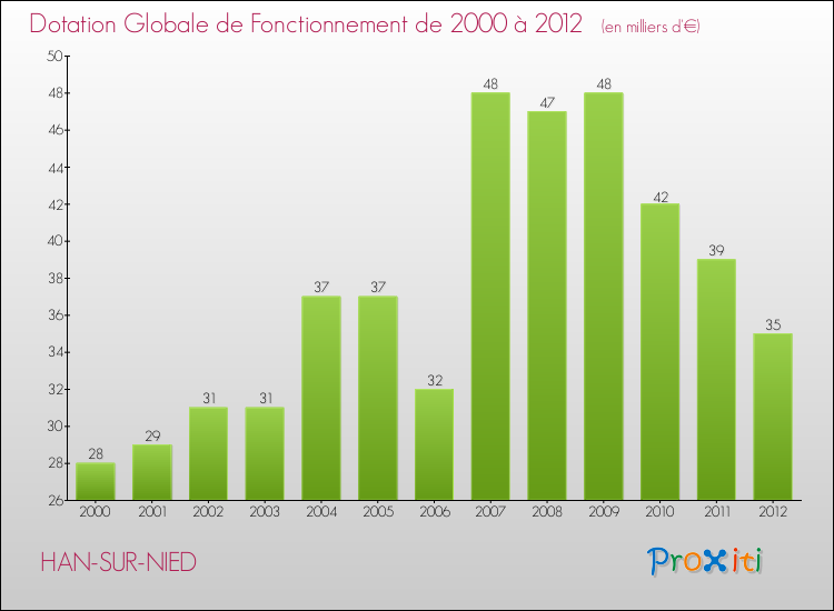 Evolution du montant de la Dotation Globale de Fonctionnement pour la commune de HAN-SUR-NIED de 2000 à 2012 Evolution du montant de la Dotation Globale de Fonctionnement pour HAN-SUR-NIED de 2000 à 2012