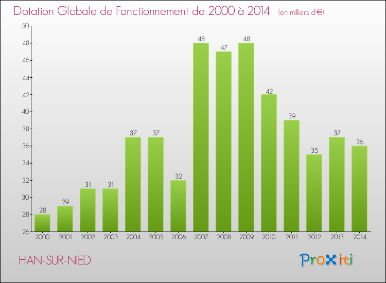 Evolution du montant de la Dotation Globale de Fonctionnement pour la commune de HAN-SUR-NIED de 2000 à 2014 Evolution du montant de la Dotation Globale de Fonctionnement pour HAN-SUR-NIED de 2000 à 2014