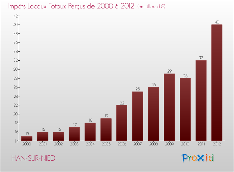 Evolution des Impôts Locaux pour la commune de HAN-SUR-NIED de 2000 à 2012 Evolution des Impôts Locaux pour HAN-SUR-NIED de 2000 à 2012