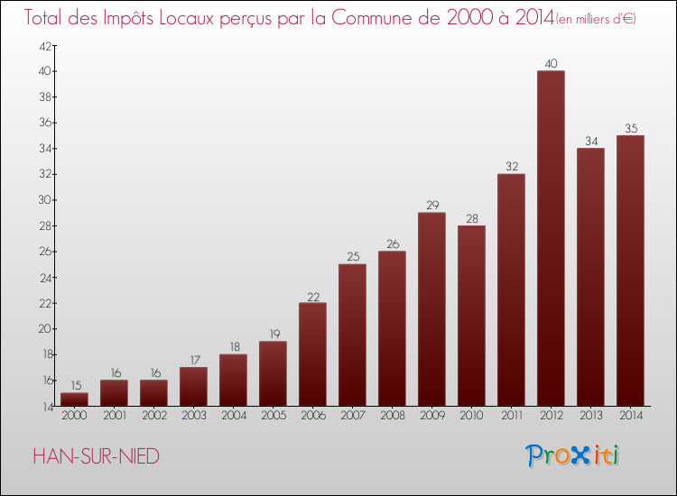 Evolution des Impôts Locaux pour la commune de HAN-SUR-NIED de 2000 à 2014 Evolution des Impôts Locaux pour HAN-SUR-NIED de 2000 à 2014