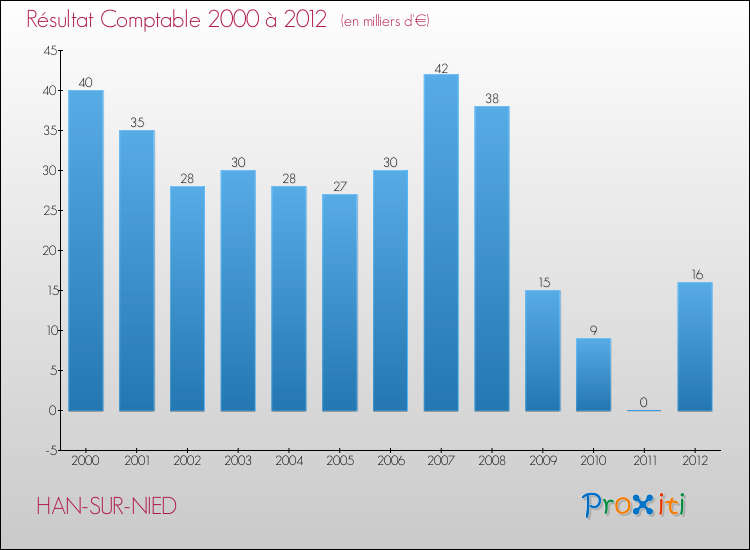 Evolution du résultat comptable pour la commune de HAN-SUR-NIED de 2000 à 2012 Evolution du résultat comptable pour HAN-SUR-NIED de 2000 à 2012