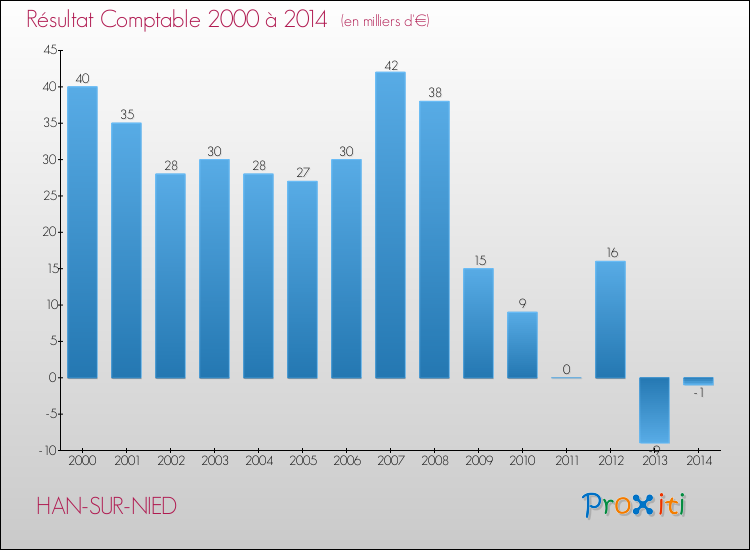 Evolution du résultat comptable pour la commune de HAN-SUR-NIED de 2000 à 2014 Evolution du résultat comptable pour HAN-SUR-NIED de 2000 à 2014