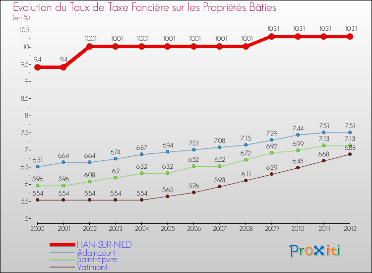 Evolution du taux de la taxe foncière sur le bati pour HAN-SUR-NIED et les communes proches de 2000 à 2012 Comparaison des taux de taxe foncière sur le bati pour HAN-SUR-NIED et les communes voisines de 2000 à 2012