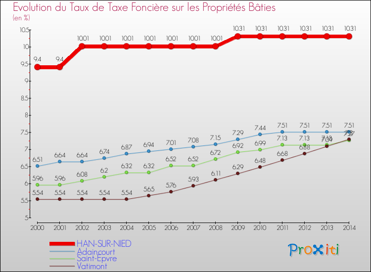 Evolution du taux de la taxe foncière sur le bati pour HAN-SUR-NIED et les communes proches de 2000 à 2014 Comparaison des taux de taxe foncière sur le bati pour HAN-SUR-NIED et les communes voisines de 2000 à 2014
