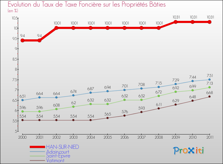 Evolution du taux de la taxe foncière sur le bati pour HAN-SUR-NIED et les communes proches Comparaison des taux de taxe foncière sur le bati pour HAN-SUR-NIED et les communes voisines