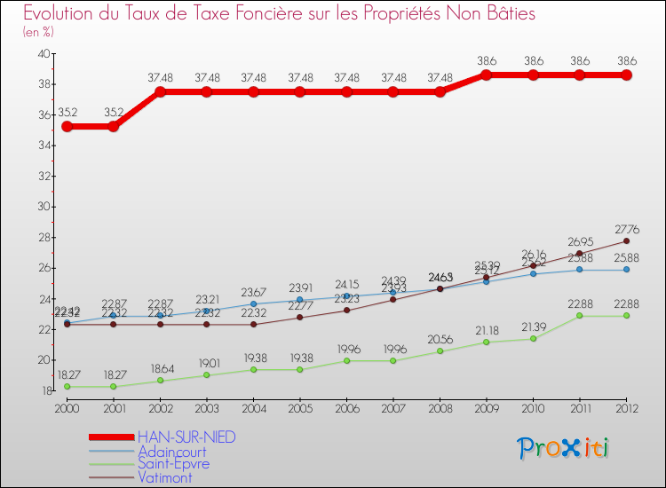 Evolution du taux de la taxe foncière sur les immeubles et terrains non batis pour HAN-SUR-NIED et les communes proches de 2000 à 2012 Comparaison des taux de la taxe foncière sur les immeubles et terrains non batis pour HAN-SUR-NIED et les communes voisines de 2000 à 2012
