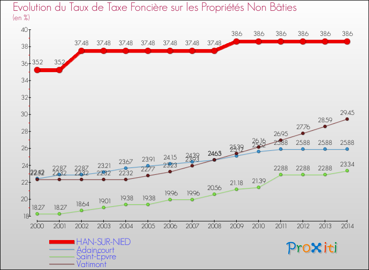 Evolution du taux de la taxe foncière sur les immeubles et terrains non batis pour HAN-SUR-NIED et les communes proches de 2000 à 2014 Comparaison des taux de la taxe foncière sur les immeubles et terrains non batis pour HAN-SUR-NIED et les communes voisines de 2000 à 2014