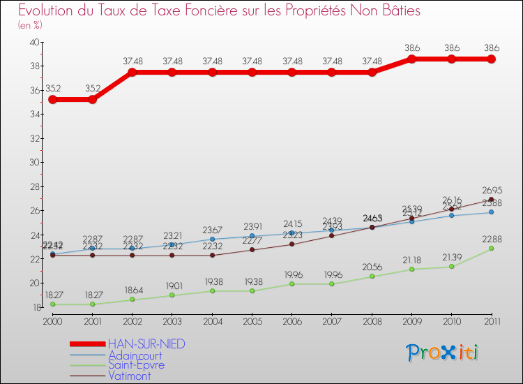 Evolution du taux de la taxe foncière sur les immeubles et terrains non batis pour HAN-SUR-NIED et les communes proches Comparaison des taux de la taxe foncière sur les immeubles et terrains non batis pour HAN-SUR-NIED et les communes voisines