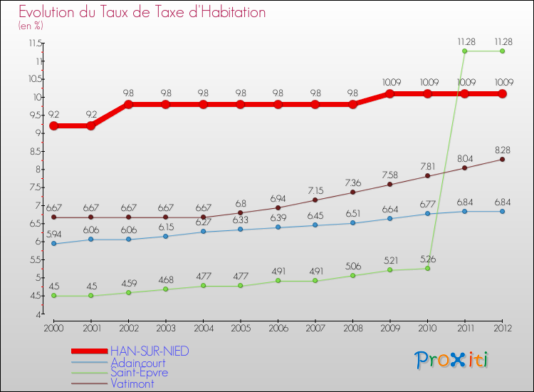 Evolution du taux de la taxe d'habitation pour HAN-SUR-NIED et les communes proches Comparaison des taux de la taxe d'habitation pour HAN-SUR-NIED et les communes voisines