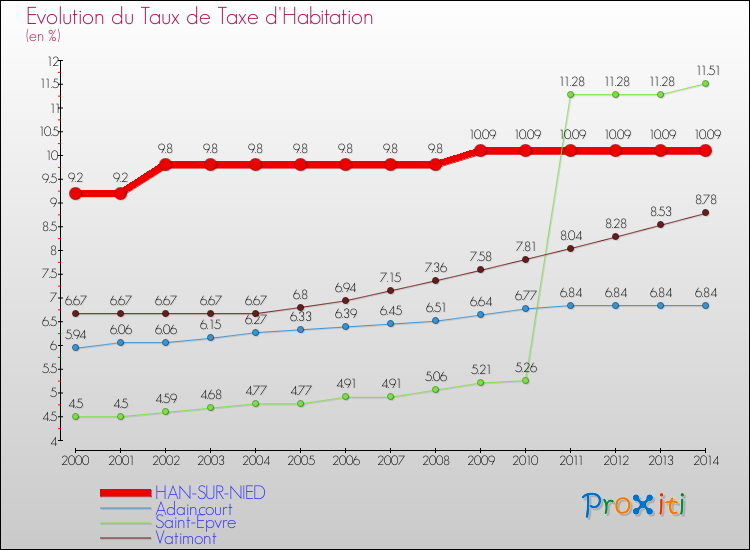 Evolution du taux de la taxe d'habitation pour HAN-SUR-NIED et les communes proches de 2000 à 2014 Comparaison des taux de la taxe d'habitation pour HAN-SUR-NIED et les communes voisines de 2000 à 2014