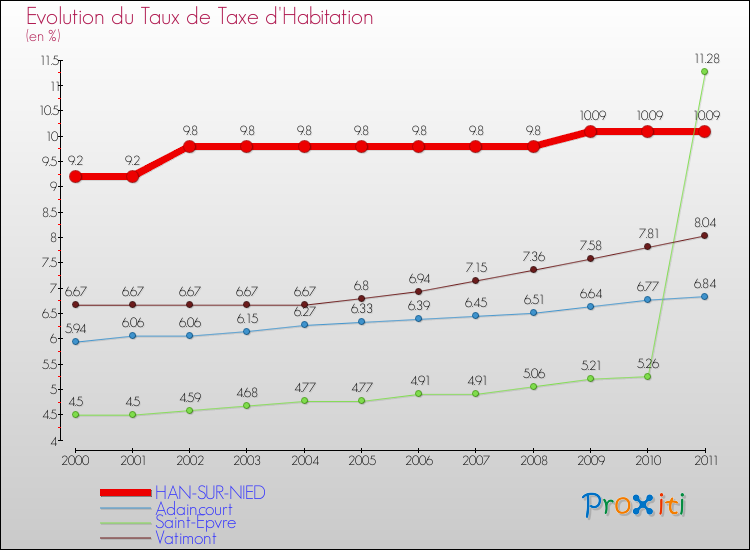 Evolution du taux de la taxe d'habitation pour HAN-SUR-NIED et les communes proches Comparaison des taux de la taxe d'habitation pour HAN-SUR-NIED et les communes voisines