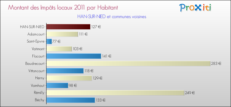Montant des impôts locaux par Habitant pour HAN-SUR-NIED et les communes proches Comparaison des impôts locaux par habitant pour HAN-SUR-NIED et les communes voisines