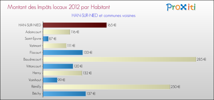 Montant des impôts locaux par Habitant pour HAN-SUR-NIED et les communes proches Comparaison des impôts locaux par habitant pour HAN-SUR-NIED et les communes voisines