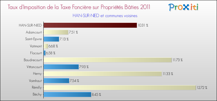Taux d'imposition de la taxe foncière sur le bati 2011 pour HAN-SUR-NIED et les communes proches Comparaison des taux d'imposition de la taxe foncière sur le bati 2011 pour HAN-SUR-NIED et les communes voisines