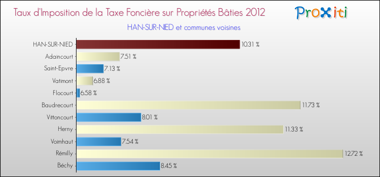 Taux d'imposition de la taxe foncière sur le bati 2012 pour HAN-SUR-NIED et les communes proches Comparaison des taux d'imposition de la taxe foncière sur le bati 2012 pour HAN-SUR-NIED et les communes voisines