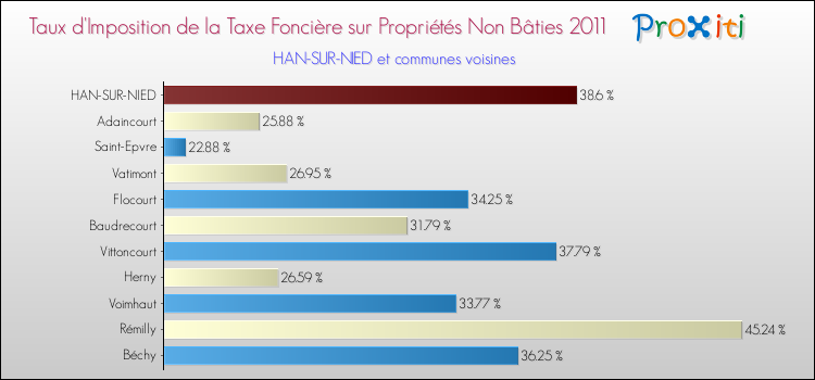 Taux d'imposition de la taxe foncière sur les immeubles et terrains non batis 2011 pour HAN-SUR-NIED et les communes proches Comparaison des taux d'imposition de la taxe foncière sur les immeubles et terrains non batis 2011 pour HAN-SUR-NIED et les communes voisines