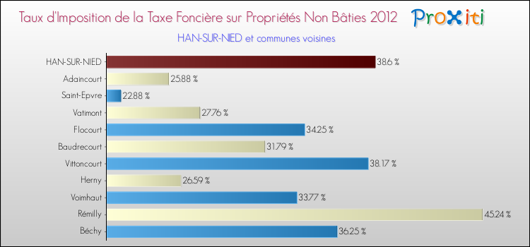 Taux d'imposition de la taxe foncière sur les immeubles et terrains non batis 2012 pour HAN-SUR-NIED et les communes proches Comparaison des taux d'imposition de la taxe foncière sur les immeubles et terrains non batis 2012 pour HAN-SUR-NIED et les communes voisines