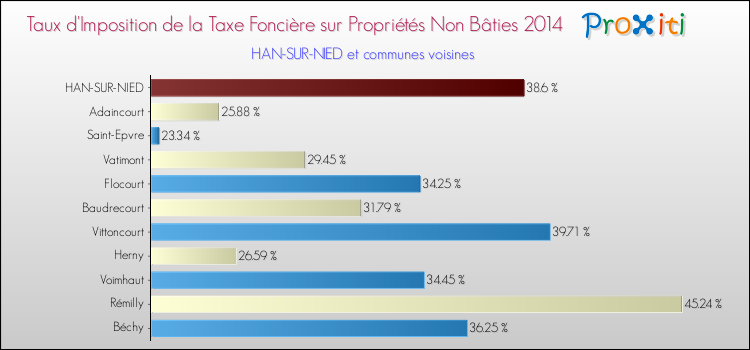 Taux d'imposition de la taxe foncière sur les immeubles et terrains non batis 2014 pour HAN-SUR-NIED et les communes proches Comparaison des taux d'imposition de la taxe foncière sur les immeubles et terrains non batis 2014 pour HAN-SUR-NIED et les communes voisines