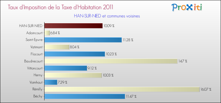 Taux d'imposition de la taxe d'habitation 2011 pour HAN-SUR-NIED et les communes proches Comparaison des taux d'imposition de la taxe d'habitation 2011 pour HAN-SUR-NIED et les communes voisines