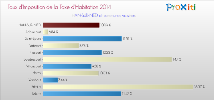 Taux d'imposition de la taxe d'habitation 2014 pour HAN-SUR-NIED et les communes proches Comparaison des taux d'imposition de la taxe d'habitation 2014 pour HAN-SUR-NIED et les communes voisines