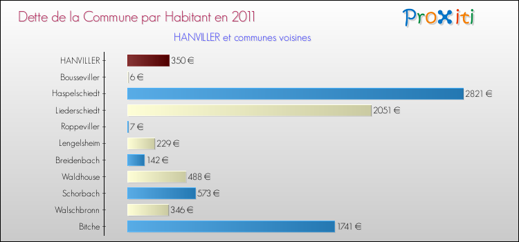 Dette par habitant de la commune en 2011 pour HANVILLER et les communes proches Comparaison de la dette par habitant de la commune en 2011 pour HANVILLER et les communes voisines