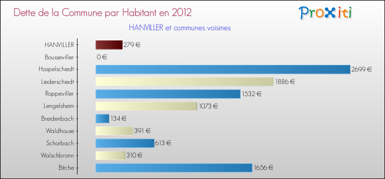 Dette par habitant de la commune en 2012 pour HANVILLER et les communes proches Comparaison de la dette par habitant de la commune en 2012 pour HANVILLER et les communes voisines