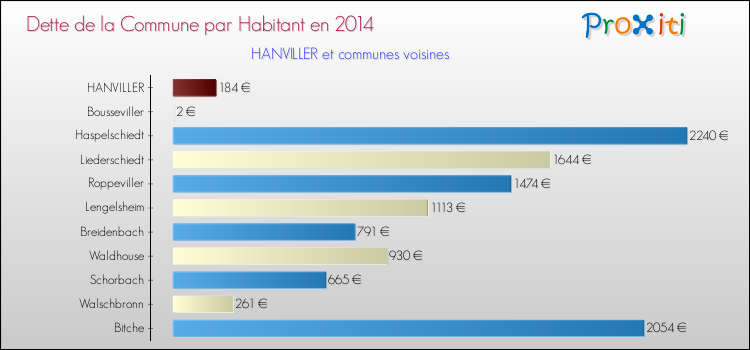 Dette par habitant de la commune en 2014 pour HANVILLER et les communes proches Comparaison de la dette par habitant de la commune en 2014 pour HANVILLER et les communes voisines