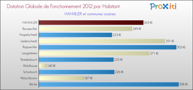 Montant des dotations globales de fonctionnement DGF par Habitant pour HANVILLER et les communes proches Comparaison des des dotations globales de fonctionnement DGF par habitant pour HANVILLER et les communes voisines