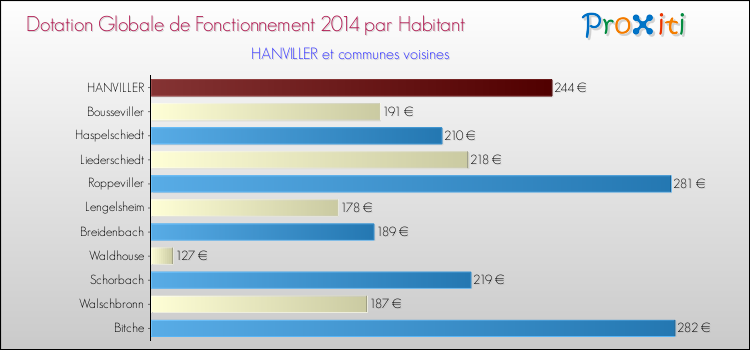 Montant des dotations globales de fonctionnement DGF par Habitant pour HANVILLER et les communes proches en 2014. Comparaison des des dotations globales de fonctionnement DGF par habitant pour HANVILLER et les communes voisines en 2014.