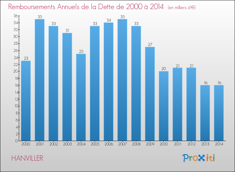 Evolution de l'annuité de la dette pour la commune de HANVILLER de 2000 à 2014 Annuités de la dette pour HANVILLER de 2000 à 2014