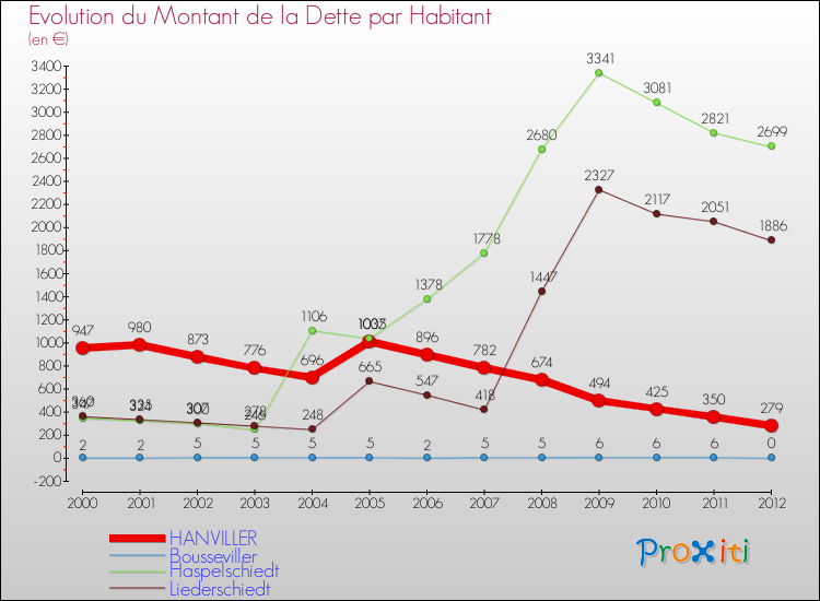 Evolution de la dette par habitant pour la commune de HANVILLER et les communes proches de 2000 à 2012 Comparaison de la dette par habitant pour HANVILLER et les communes voisines de 2000 à 2012