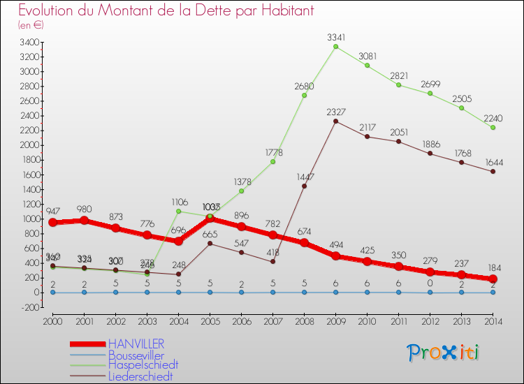 Evolution de la dette par habitant pour la commune de HANVILLER et les communes proches de 2000 à 2014 Comparaison de la dette par habitant pour HANVILLER et les communes voisines de 2000 à 2014