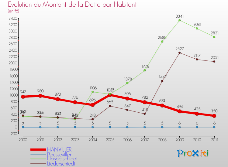Evolution de la dette par habitant pour la commune de HANVILLER et les communes proches Comparaison de la dette par habitant pour HANVILLER et les communes voisines