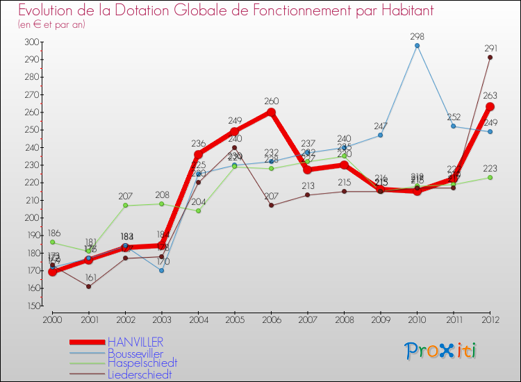 Evolution et montant de la dotation globale de fonctionnement par Habitant pour HANVILLER et les communes proches Comparaison des dotations globales de fonctionnement par habitant pour HANVILLER et les communes voisines