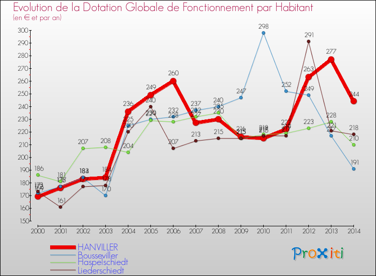 Evolution et montant de la dotation globale de fonctionnement par Habitant pour HANVILLER et les communes proches de 2000 à 2014. Comparaison des dotations globales de fonctionnement par habitant pour HANVILLER et les communes voisines de 2000 à 2014.