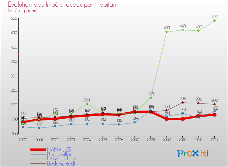 Evolution et montant des impôts locaux par Habitant pour HANVILLER et les communes proches Comparaison des impôts locaux par habitant pour HANVILLER et les communes voisines