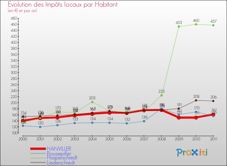 Evolution et montant des impôts locaux par Habitant pour HANVILLER et les communes proches Comparaison des impôts locaux par habitant pour HANVILLER et les communes voisines