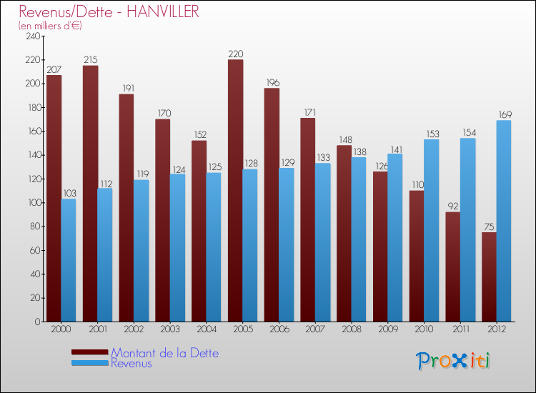 Evolution comparée de la dette et des revenus pour la commune de HANVILLER de 2000 à 2012 Comparaison de la dette et des revenus pour HANVILLER de 2000 à 2012