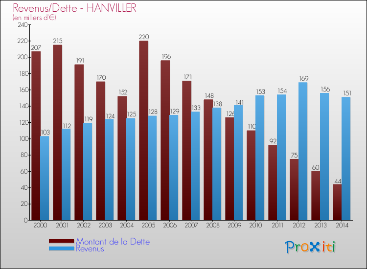 Evolution comparée de la dette et des revenus pour la commune de HANVILLER de 2000 à 2014 Comparaison de la dette et des revenus pour HANVILLER de 2000 à 2014