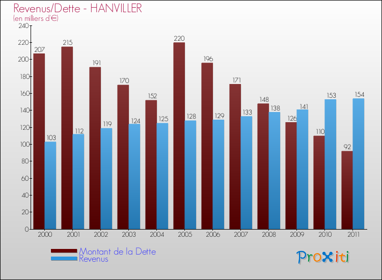 Evolution comparée de la dette et des revenus pour la commune de HANVILLER de 2000 à 2011 Comparaison de la dette et des revenus pour HANVILLER de 2000 à 2011