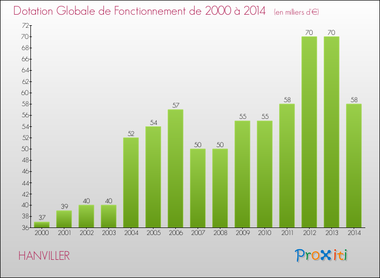 Evolution du montant de la Dotation Globale de Fonctionnement pour la commune de HANVILLER de 2000 à 2014 Evolution du montant de la Dotation Globale de Fonctionnement pour HANVILLER de 2000 à 2014