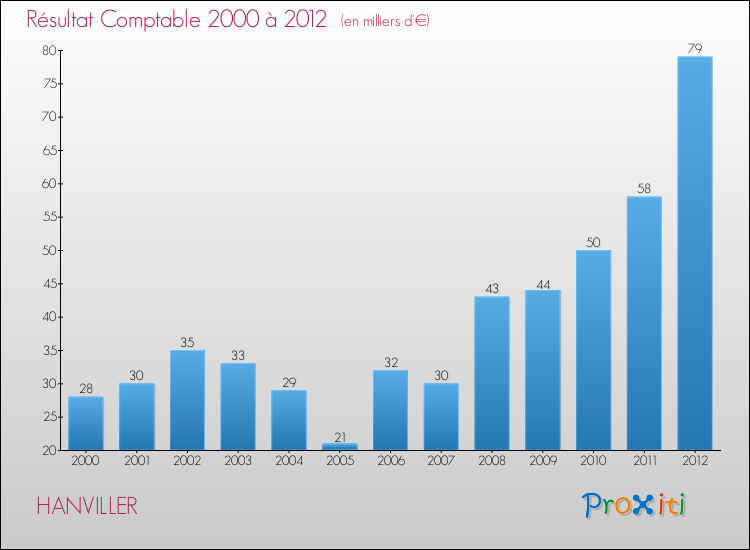 Evolution du résultat comptable pour la commune de HANVILLER de 2000 à 2012 Evolution du résultat comptable pour HANVILLER de 2000 à 2012