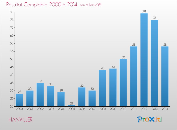 Evolution du résultat comptable pour la commune de HANVILLER de 2000 à 2014 Evolution du résultat comptable pour HANVILLER de 2000 à 2014