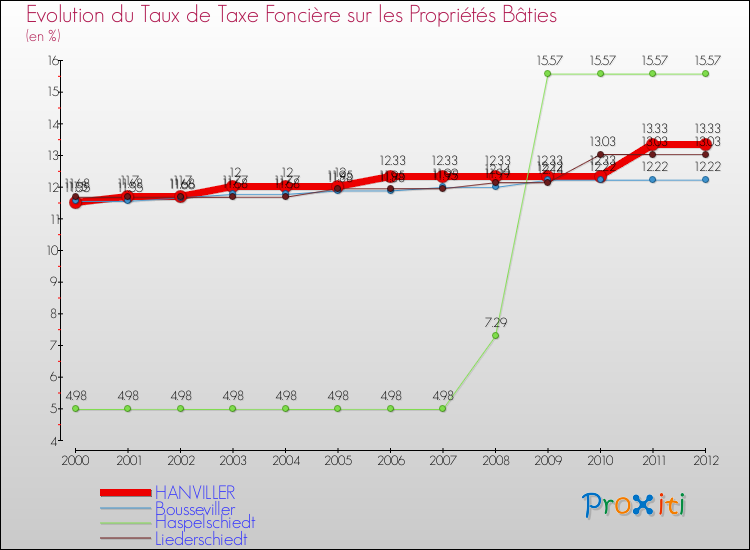 Evolution du taux de la taxe foncière sur le bati pour HANVILLER et les communes proches de 2000 à 2012 Comparaison des taux de taxe foncière sur le bati pour HANVILLER et les communes voisines de 2000 à 2012