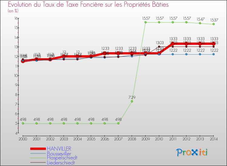 Evolution du taux de la taxe foncière sur le bati pour HANVILLER et les communes proches de 2000 à 2014 Comparaison des taux de taxe foncière sur le bati pour HANVILLER et les communes voisines de 2000 à 2014