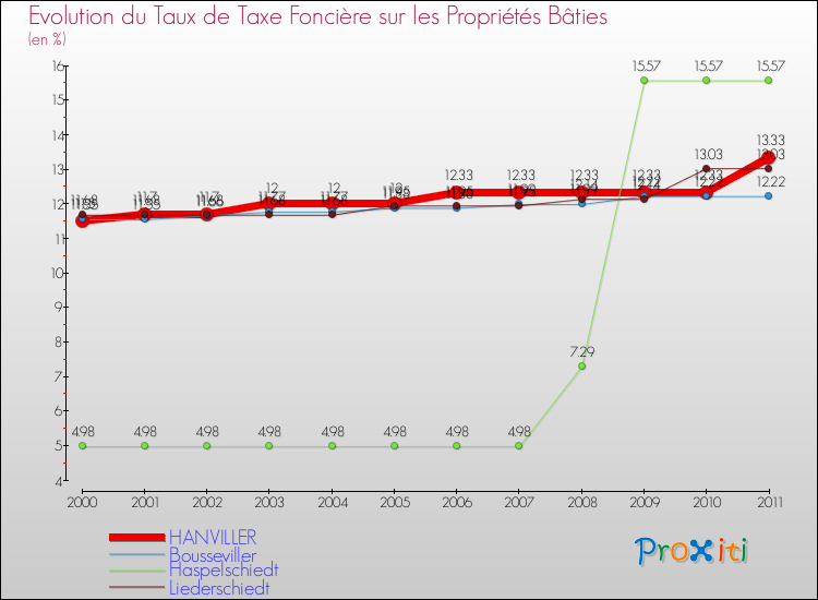 Evolution du taux de la taxe foncière sur le bati pour HANVILLER et les communes proches Comparaison des taux de taxe foncière sur le bati pour HANVILLER et les communes voisines